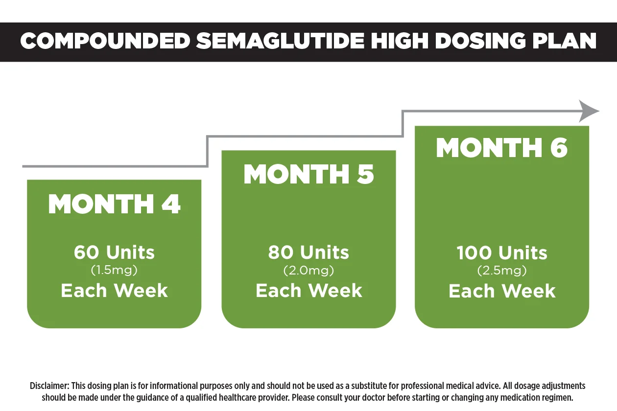 Dosing Plan